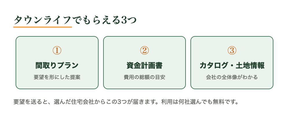 タウンライフでもらえる3つ：間取りプラン・資金計画書・カタログ／土地情報