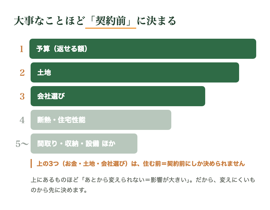 家づくりの優先順位。上にあるものほど「あとから変えられない=影響が大きい」