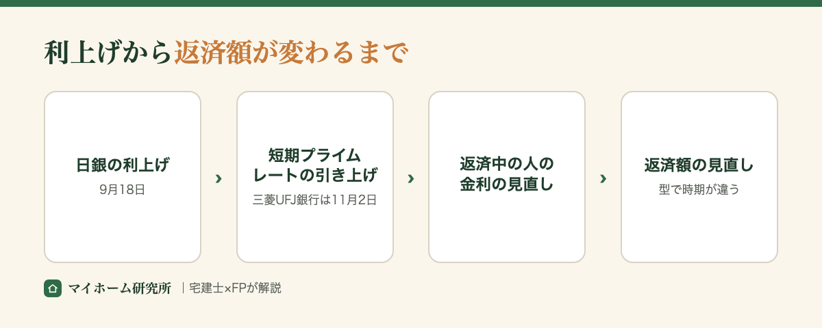 利上げから返済額が変わるまでの流れ。9月18日に日銀の利上げ、短期プライムレートの引き上げ（三菱UFJ銀行は11月2日）、返済中の人の金利の見直し、返済額の見直し（型で時期が違う）の順に進む