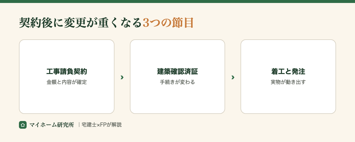 契約後に変更が重くなる3つの節目。工事請負契約・建築確認済証・着工と発注