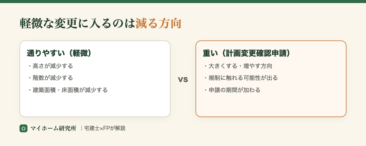軽微な変更に入るのは減る方向。増やす方向は計画変更確認申請の対象になりやすい