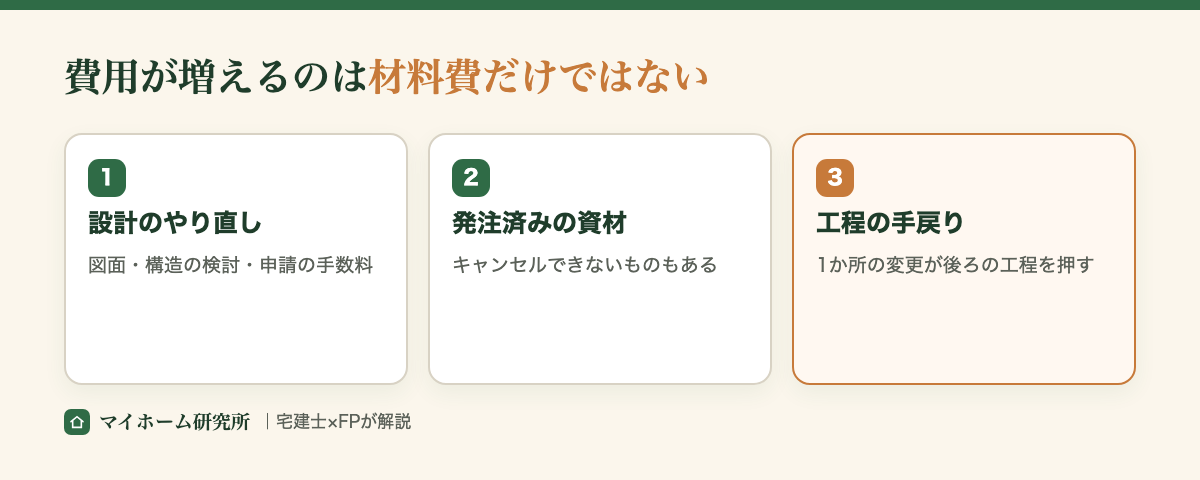 費用が増える3つの理由。設計のやり直し・発注済みの資材・工程の手戻り