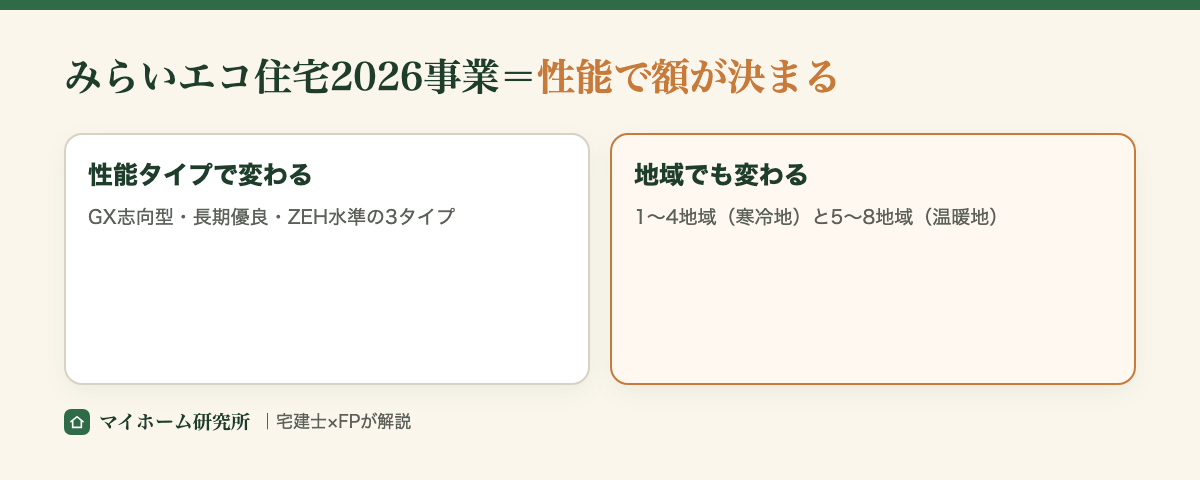 みらいエコ住宅2026事業は住宅の性能タイプと地域で補助額が変わる