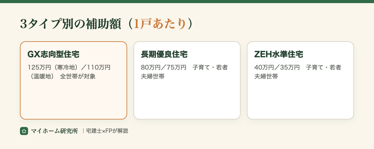 3タイプ別の補助額。GX志向型125万/110万・長期優良80万/75万・ZEH水準40万/35万