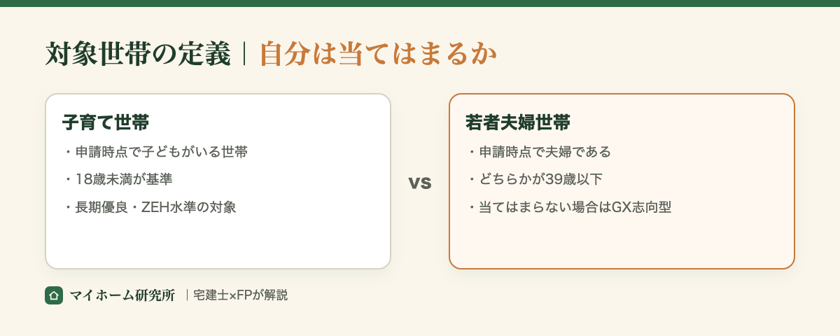 対象世帯の定義。子育て世帯と若者夫婦世帯の条件