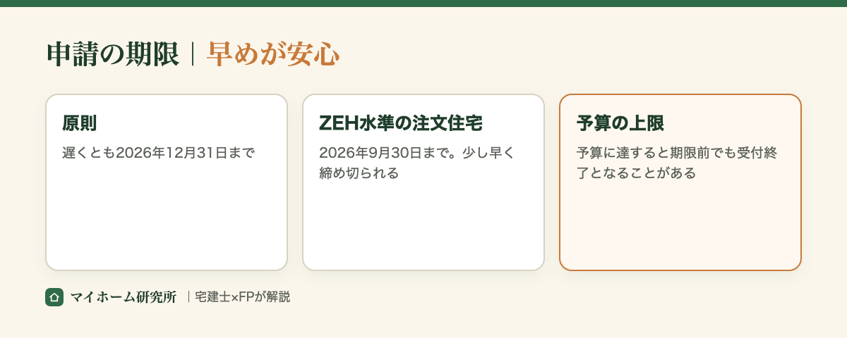 申請の期限。原則2026年12月31日・ZEH水準の注文住宅は9月30日まで