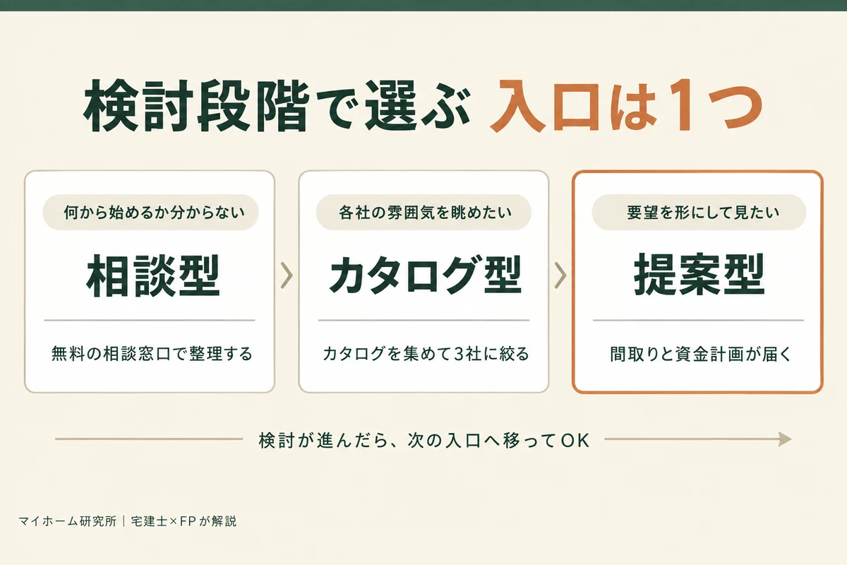 検討段階で選ぶ入口は1つ。何から始めるか分からない人は相談型、各社の雰囲気を眺めたい人はカタログ型、要望を形にして見たい人は提案型。検討が進んだら次の入口へ移ってよい
