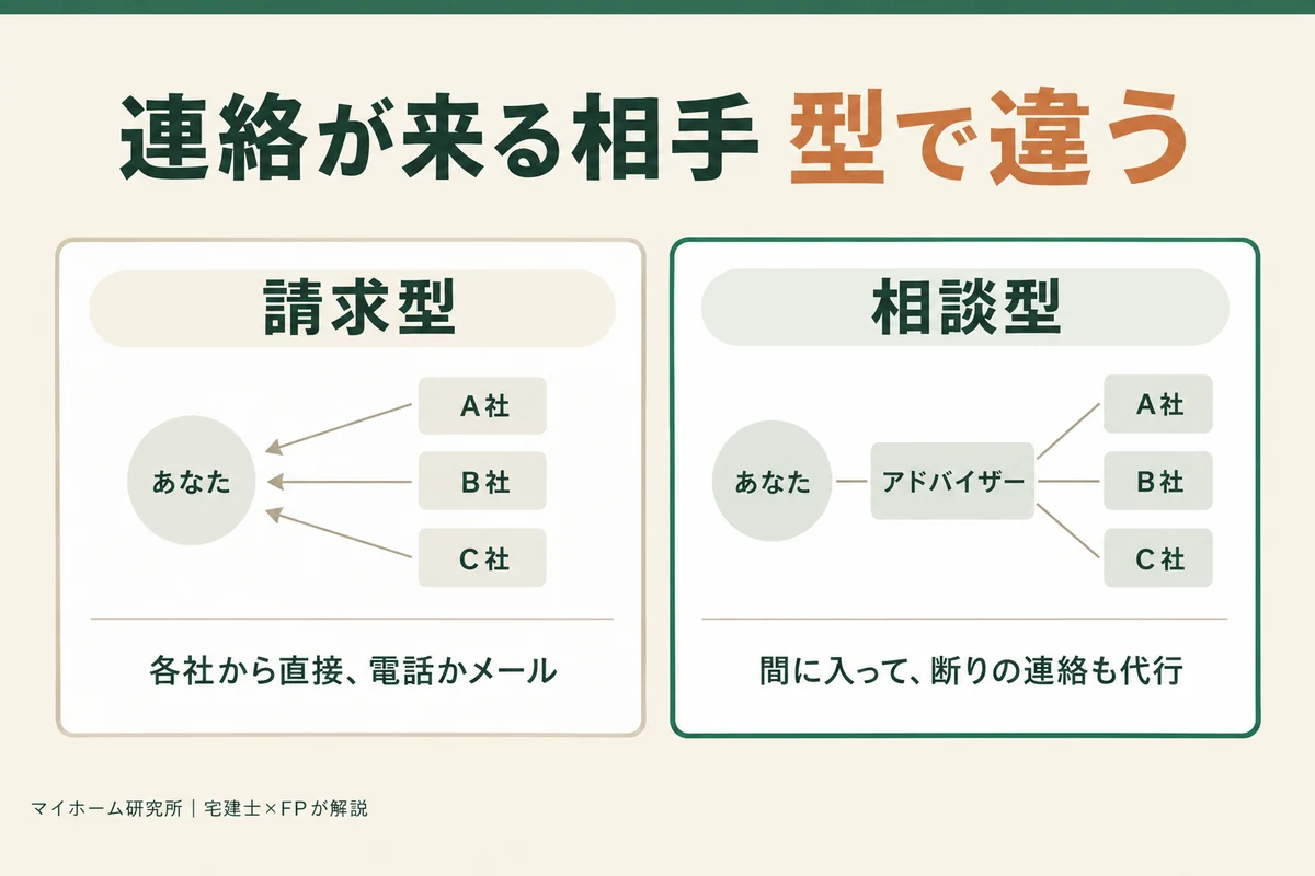 連絡が来る相手は型で違う。請求型は各社から直接電話かメール、相談型はアドバイザーが間に入って断りの連絡も代行する