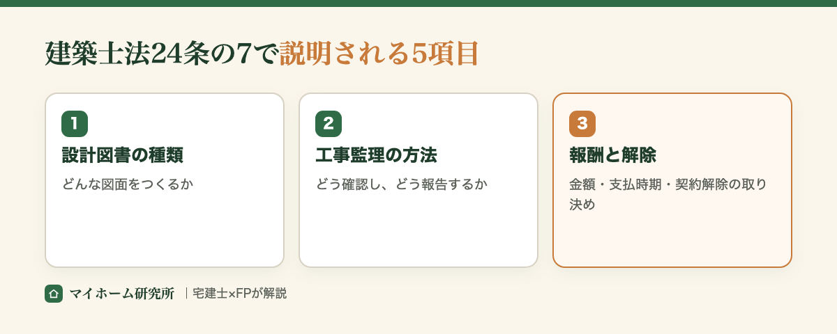 建築士法24条の7で説明される項目。設計図書・工事監理の方法・報酬と解除
