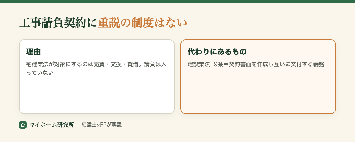 工事請負契約に重要事項説明の制度はなく、建設業法19条で契約書面の交付が義務