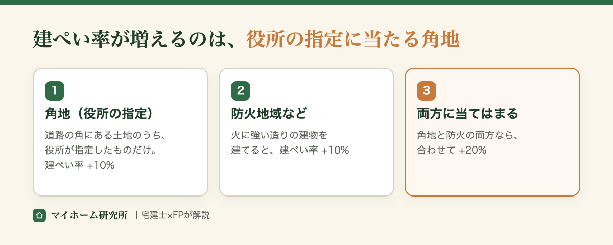 建ぺい率が増えるのは、役所の指定に当たる角地。1.角地(役所の指定)は、道路の角にある土地のうち役所が指定したものだけで、建ぺい率+10%。2.防火地域などで火に強い造りの建物を建てると、建ぺい率+10%。3.両方に当てはまれば、合わせて+20%