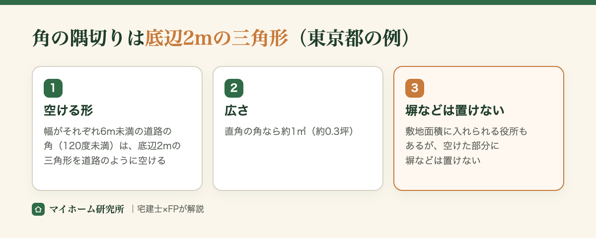 角の隅切りは底辺2mの三角形（東京都の例）。幅がそれぞれ6m未満の道路の角（120度未満）は、底辺2mの三角形を道路のように空ける。直角の角なら約1平方メートル（約0.3坪）。敷地面積に入れられる役所もあるが、空けた部分に塀などは置けない