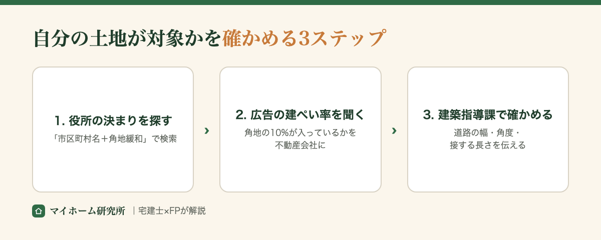 自分の土地が対象かを確かめる3ステップ。1.役所の決まりを「市区町村名+角地緩和」で探す。2.広告の建ぺい率に角地の10%が入っているかを不動産会社に聞く。3.建築指導課に道路の幅・角度・接する長さを伝えて確かめる