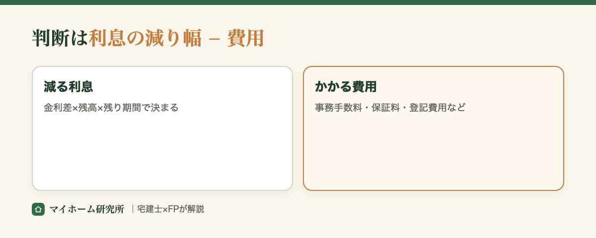借り換えの判断は減る利息と かかる費用の差で決まる