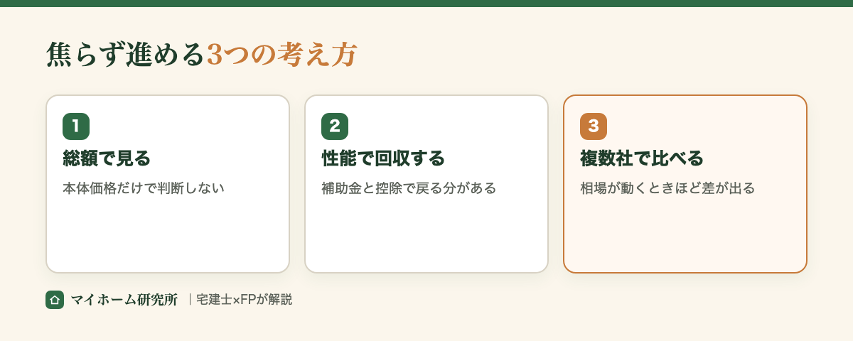 焦らず進める3つの考え方。総額で見る・性能で回収する・複数社で比べる