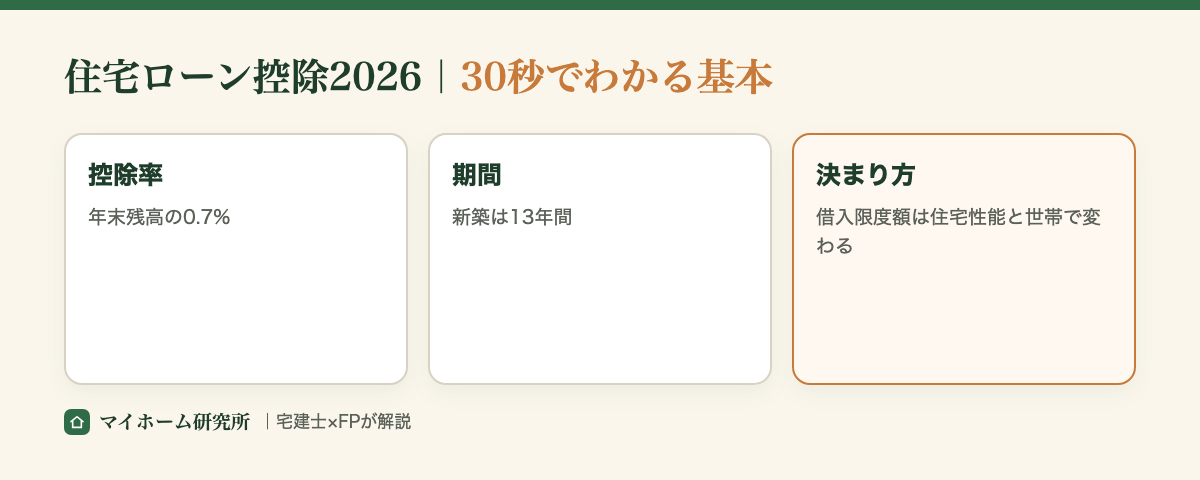 住宅ローン控除2026の基本。控除率0.7%・新築は13年間