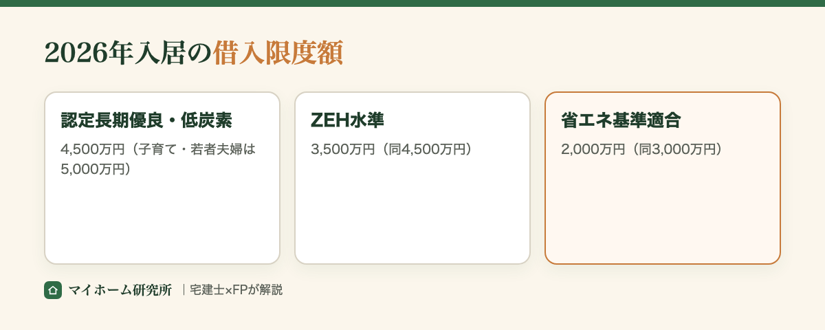 2026年入居の借入限度額。住宅性能と世帯で決まる