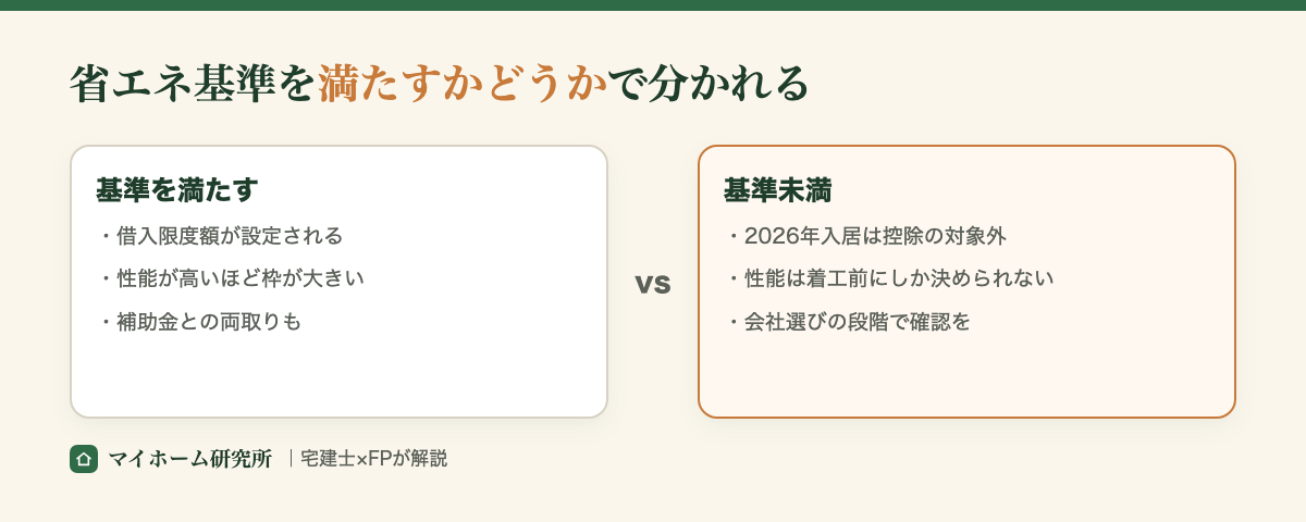 省エネ基準を満たすかどうかで控除の対象が分かれる