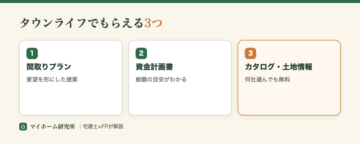 タウンライフでもらえる3つ。間取りプラン・資金計画書・カタログと土地情報