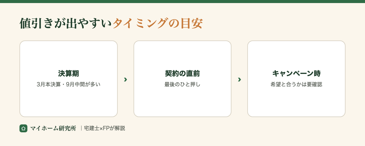 値引きが出やすいタイミングの目安。決算期・契約直前・キャンペーン時