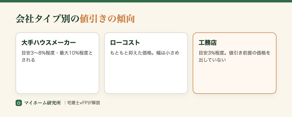 会社タイプ別の値引きの傾向。大手・ローコスト・工務店の違い