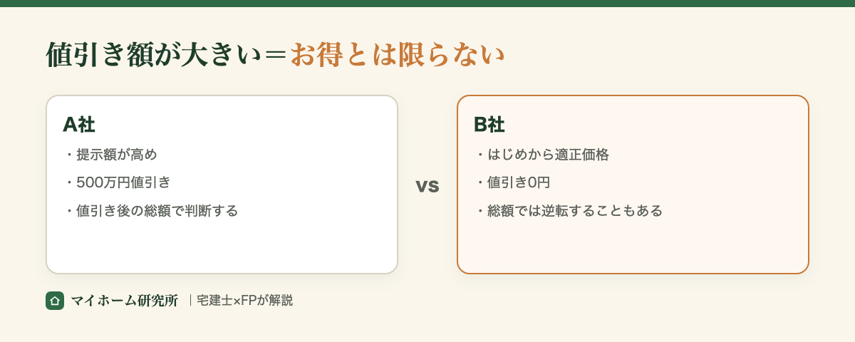 値引き額が大きくても、値引き後の総額では逆転することがある