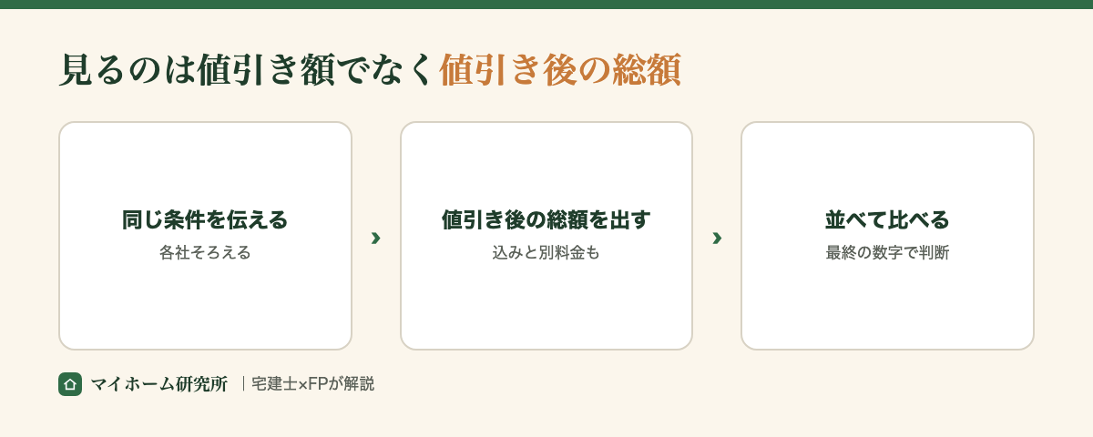 同じ条件で値引き後の総額を出してもらい並べて比べる流れ