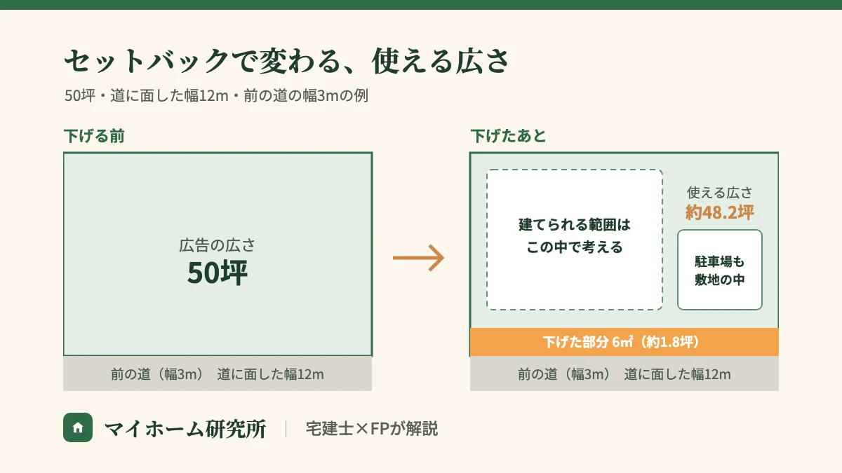 50坪・道に面した幅12m・前の道の幅3mの土地の例。下げた部分は6平方メートル(約1.8坪)で、使える広さは約48.2坪。建てられる範囲と駐車場は、減ったあとの敷地の中で考える