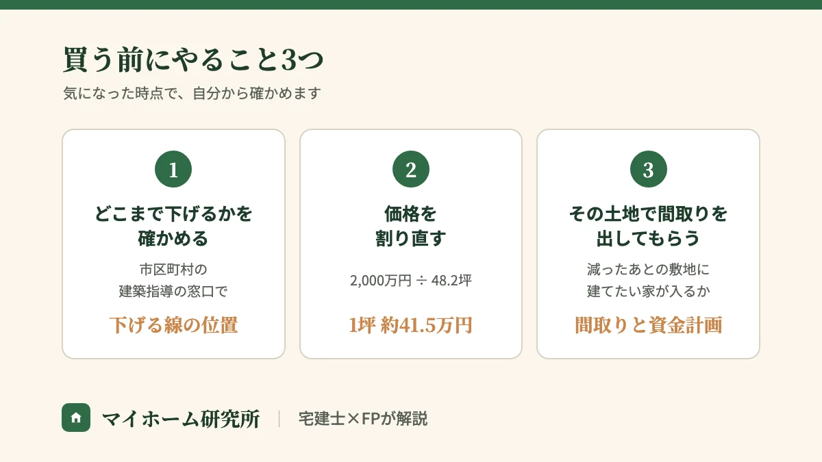 買う前にやること3つ。1.どこまで下げるかを市区町村の建築指導の窓口で確かめる。2.価格を使える面積で割り直す（2,000万円÷48.2坪＝1坪約41.5万円）。3.その土地で間取りと資金計画を出してもらう