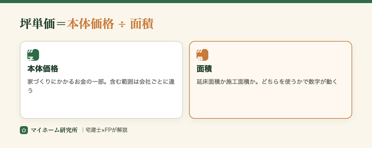 坪単価は本体価格を面積で割った数字。分子も分母も会社ごとに中身が違う