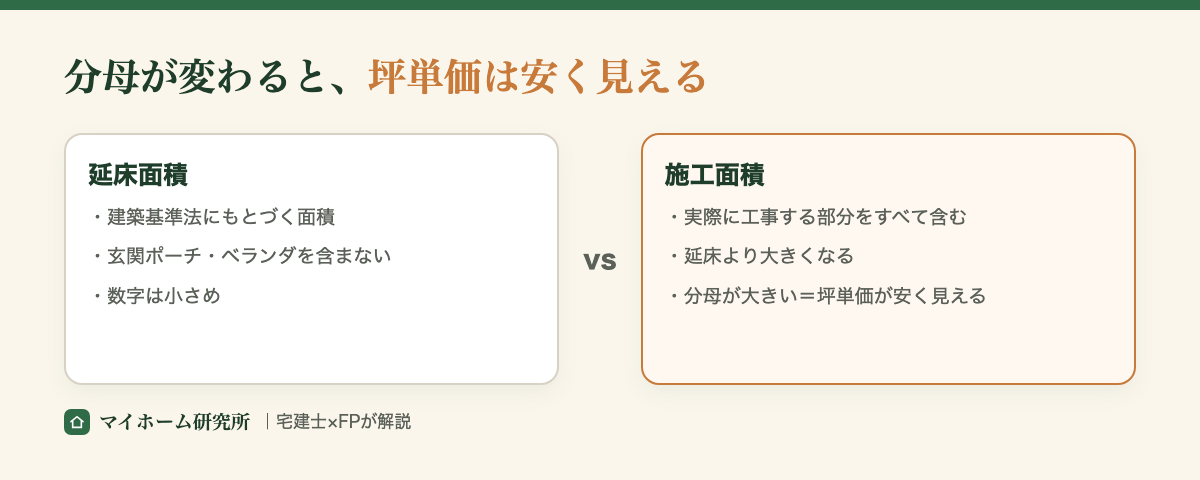 延床面積と施工面積の違い。分母が大きい施工面積だと坪単価は安く見える
