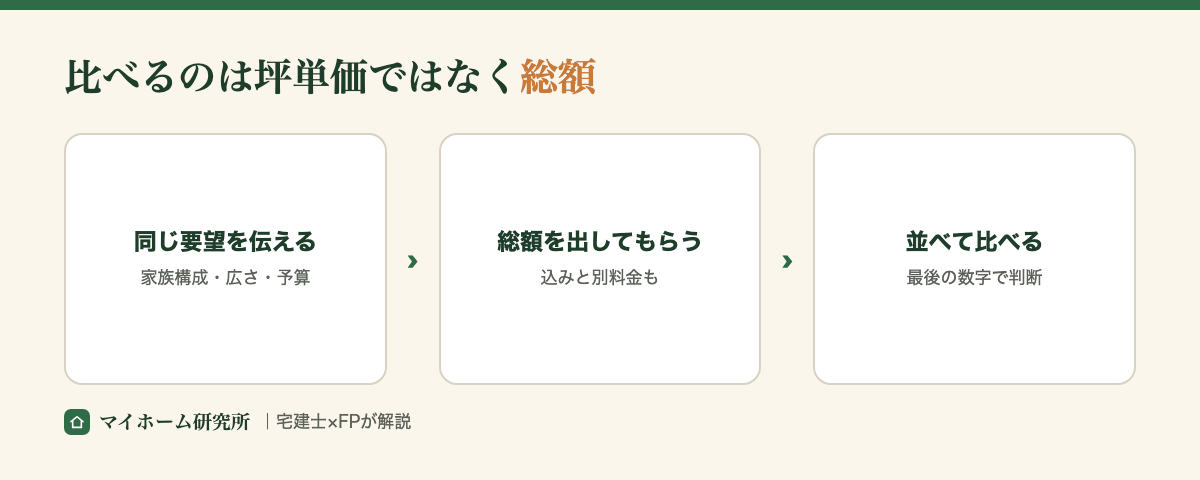 同じ要望を伝えて総額を出してもらい、並べて比べる流れ