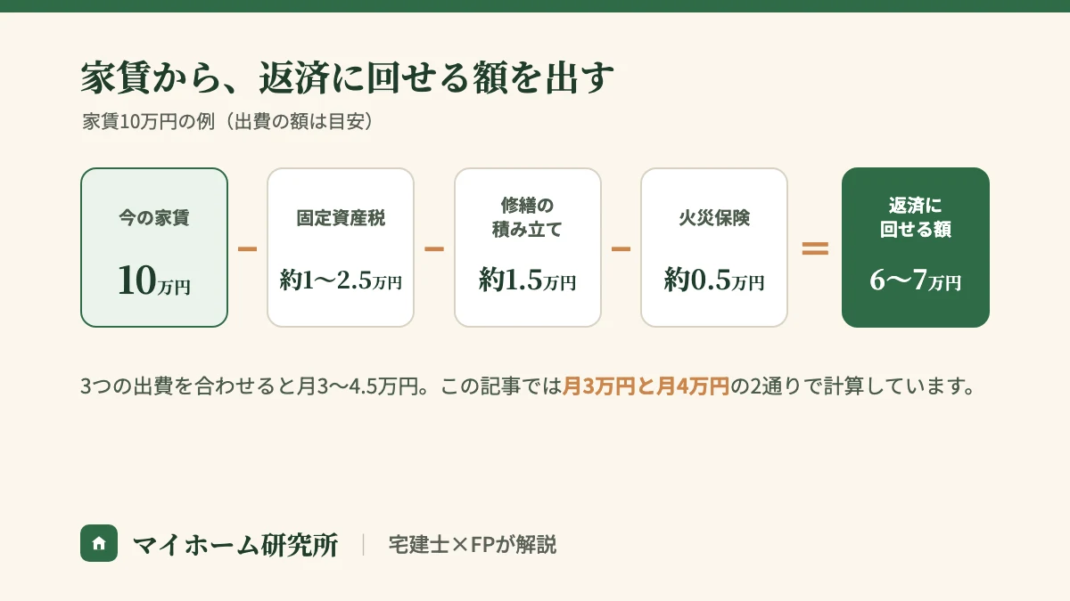 家賃10万円から、固定資産税 約1〜2.5万円、修繕の積み立て 約1.5万円、火災保険 約0.5万円を引くと、返済に回せる額は6〜7万円になる
