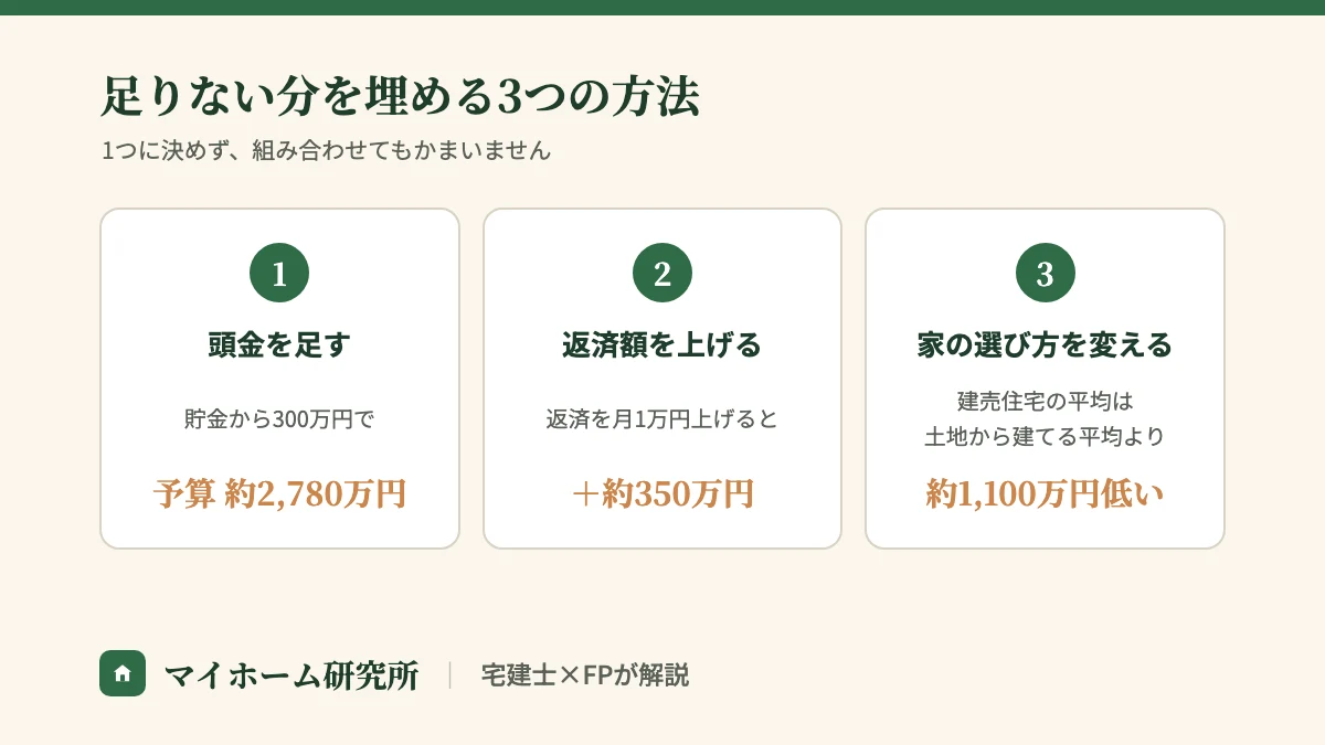 足りない分を埋める3つの方法。頭金を足すと予算は約2,780万円、返済を月1万円上げると借りられる額は約350万円増える、建売住宅の平均は土地から建てる平均より約1,100万円低い